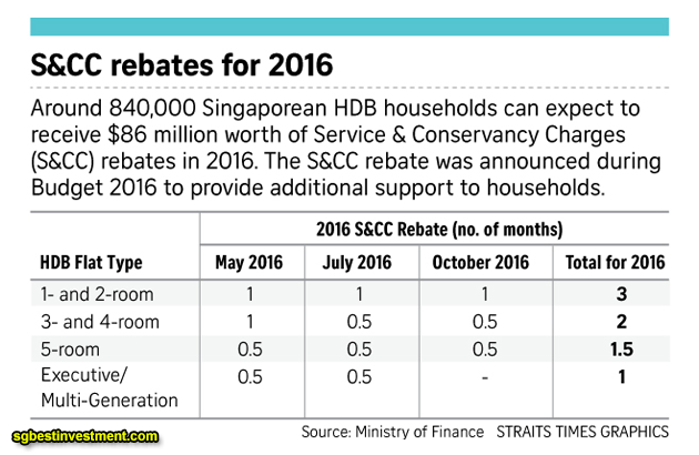 840-000-hdb-households-to-receive-86-million-of-s-cc-rebates-sg-best